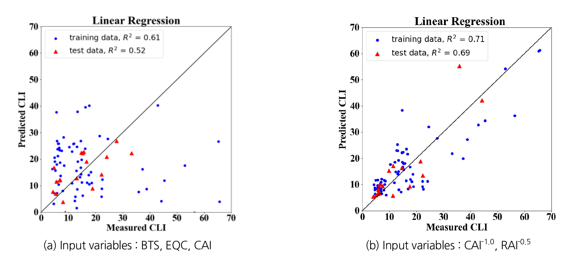 Application of Multiple Linear Regression Analysis and Tree-Based ...