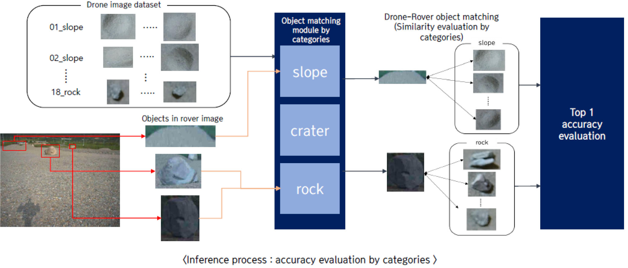 Development of System for Real-Time Object Recognition and Matching ...